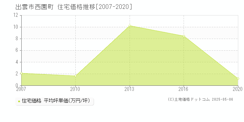 出雲市西園町の住宅価格推移グラフ 