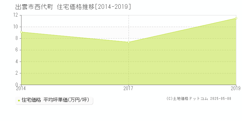 西代町(出雲市)の住宅価格推移グラフ(坪単価)[2014-2019年]