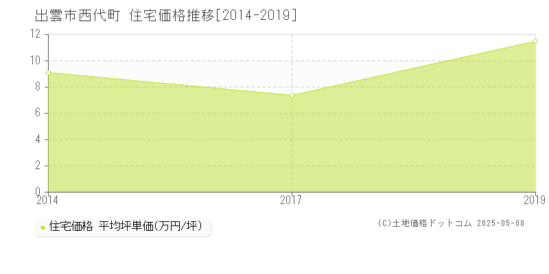 出雲市西代町の住宅価格推移グラフ 