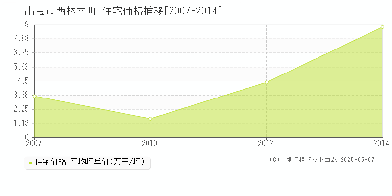 西林木町(出雲市)の住宅価格推移グラフ(坪単価)[2007-2014年]