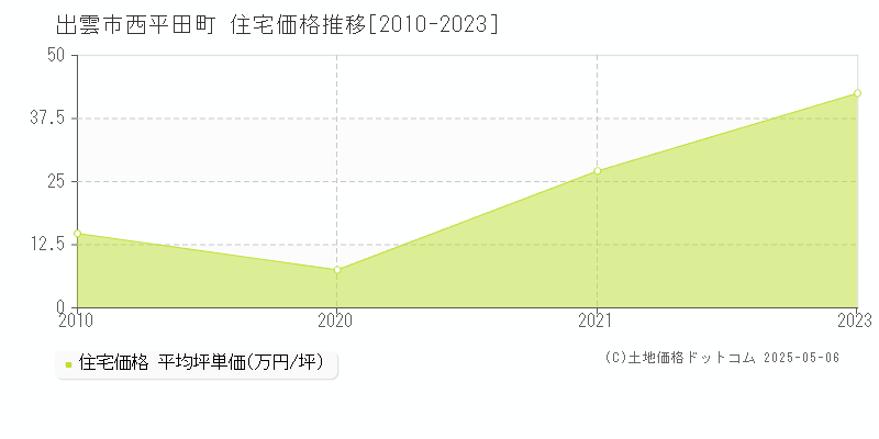 西平田町(出雲市)の住宅価格推移グラフ(坪単価)[2010-2023年]