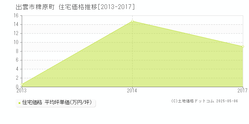 稗原町(出雲市)の住宅価格推移グラフ(坪単価)[2013-2017年]