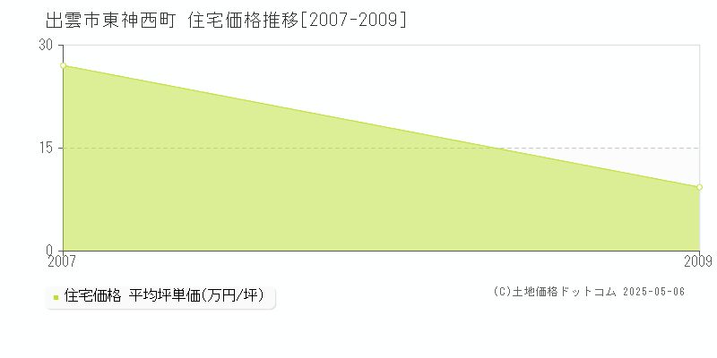 東神西町(出雲市)の住宅価格推移グラフ(坪単価)[2007-2009年]