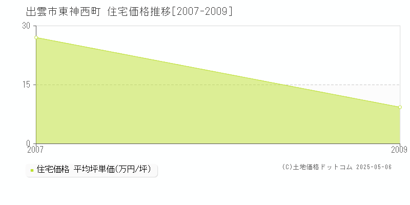 出雲市東神西町の住宅価格推移グラフ 