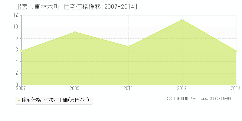 出雲市東林木町の住宅価格推移グラフ 