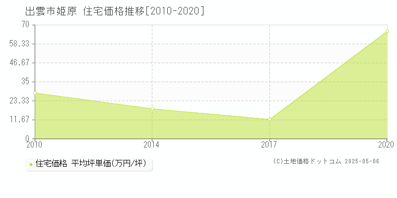 出雲市姫原の住宅価格推移グラフ 