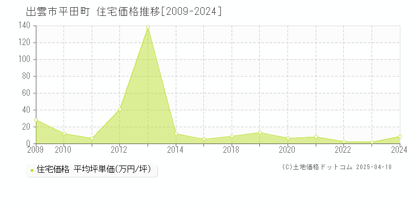 出雲市平田町の住宅価格推移グラフ 