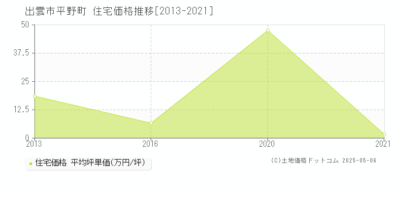 平野町(出雲市)の住宅価格推移グラフ(坪単価)[2013-2021年]