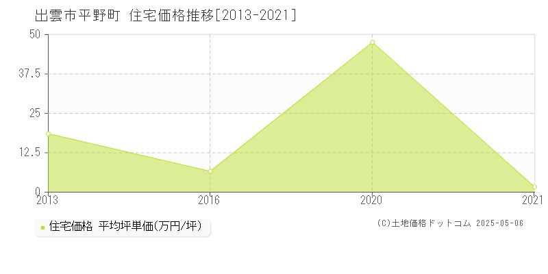 出雲市平野町の住宅価格推移グラフ 