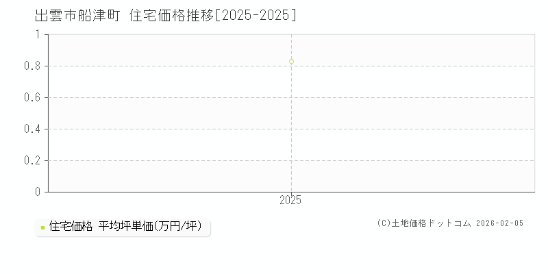 船津町(出雲市)の住宅価格推移グラフ(坪単価)[2025-2025年]