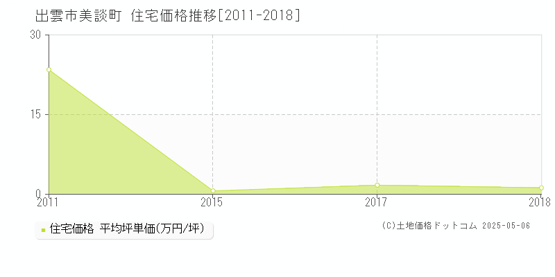 美談町(出雲市)の住宅価格推移グラフ(坪単価)[2011-2018年]