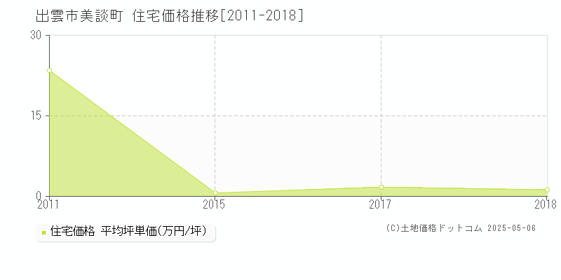 出雲市美談町の住宅価格推移グラフ 