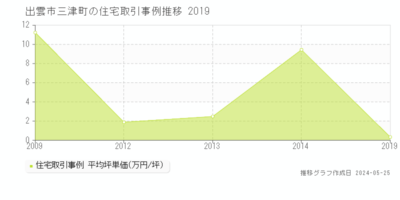 出雲市三津町の住宅価格推移グラフ 
