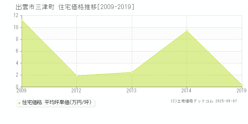 三津町(出雲市)の住宅価格推移グラフ(坪単価)[2009-2019年]