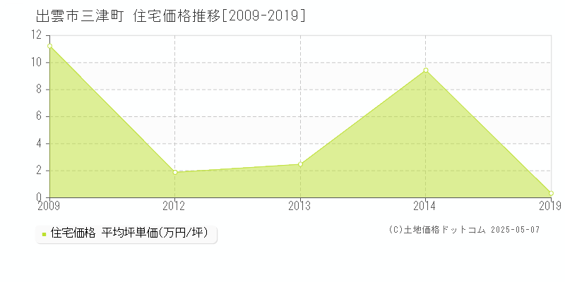 出雲市三津町の住宅価格推移グラフ 