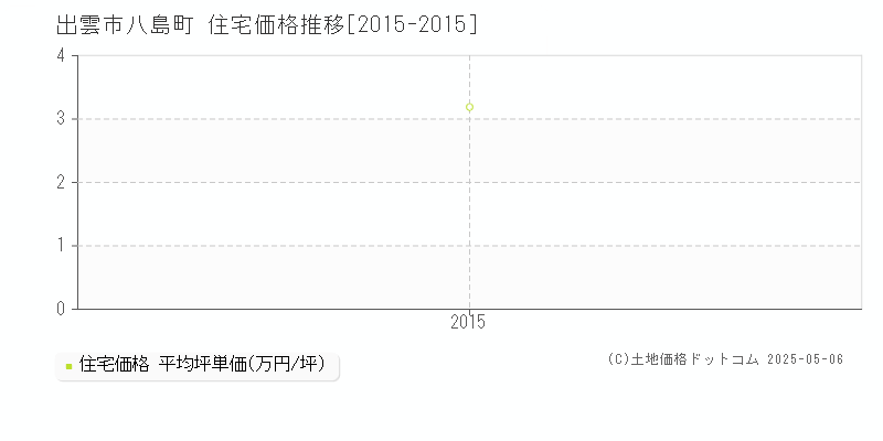 八島町(出雲市)の住宅価格推移グラフ(坪単価)[2015-2015年]