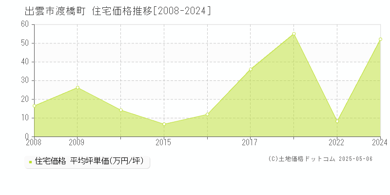 渡橋町(出雲市)の住宅価格推移グラフ(坪単価)[2008-2024年]