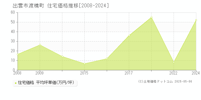 出雲市渡橋町の住宅価格推移グラフ 