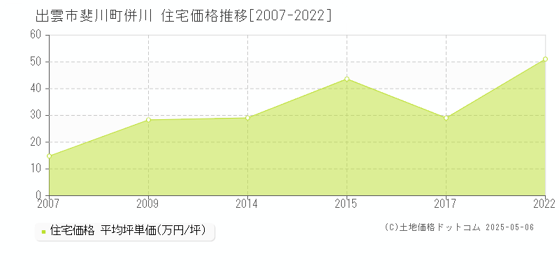 斐川町併川(出雲市)の住宅価格推移グラフ(坪単価)[2007-2022年]