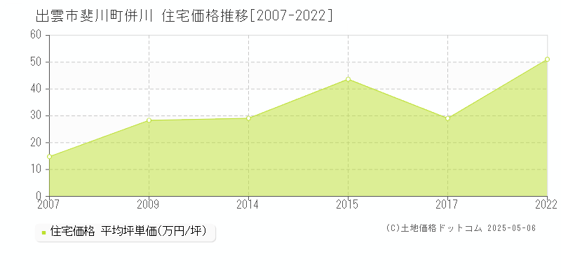 出雲市斐川町併川の住宅価格推移グラフ 