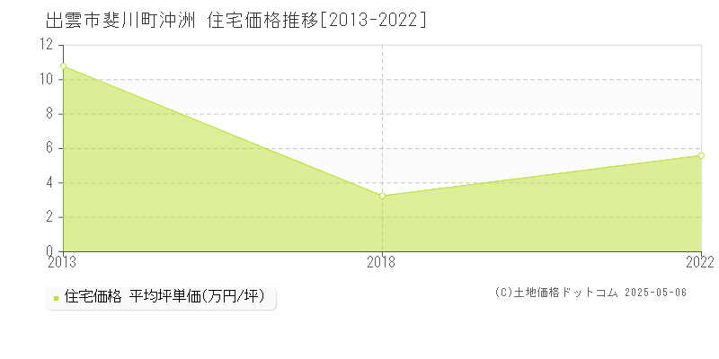 斐川町沖洲(出雲市)の住宅価格推移グラフ(坪単価)[2013-2022年]