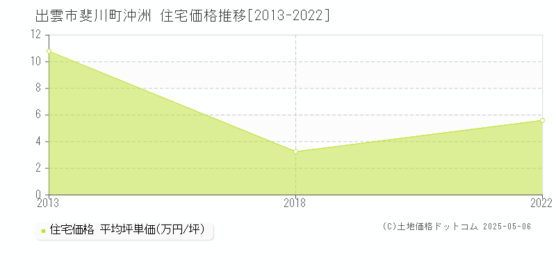 出雲市斐川町沖洲の住宅価格推移グラフ 