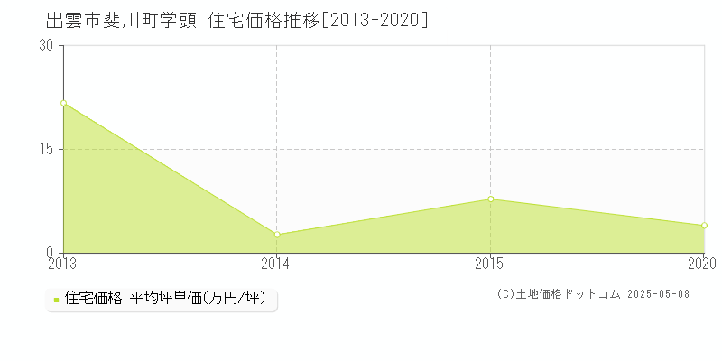 斐川町学頭(出雲市)の住宅価格推移グラフ(坪単価)[2013-2020年]