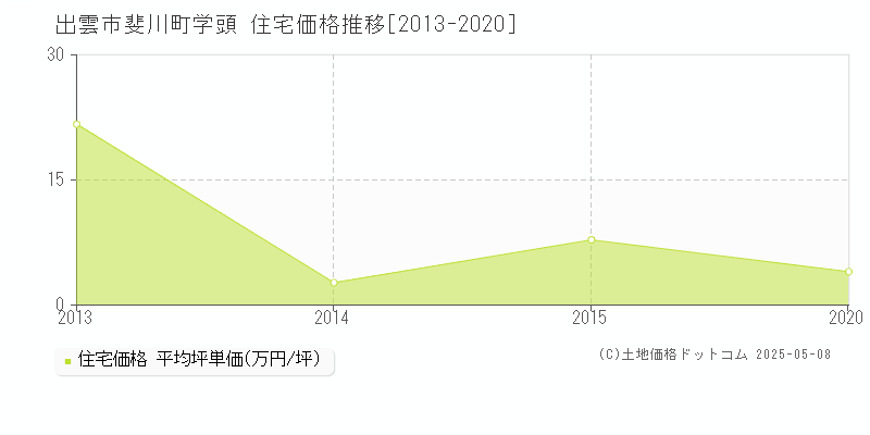 出雲市斐川町学頭の住宅価格推移グラフ 