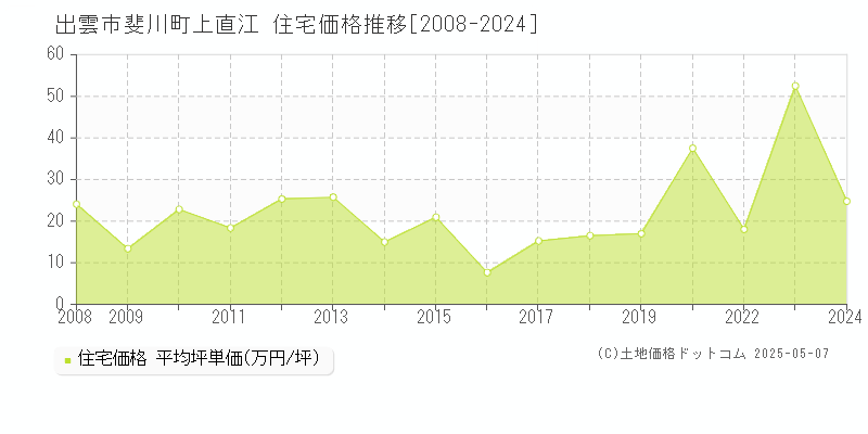 出雲市斐川町上直江の住宅価格推移グラフ 