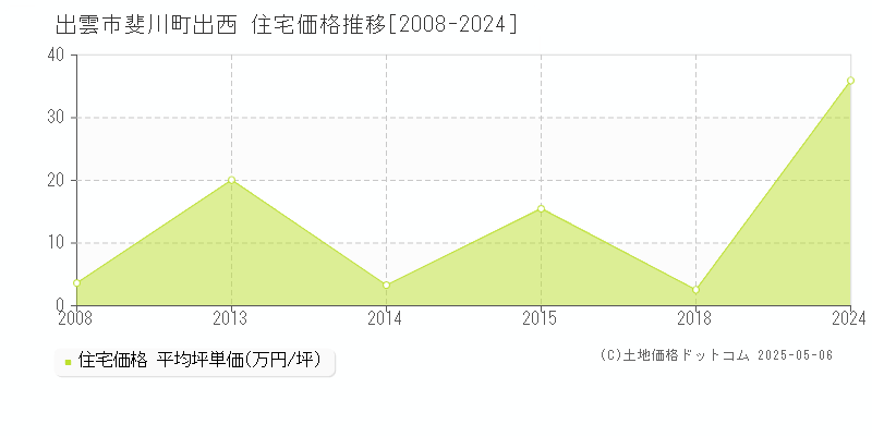 斐川町出西(出雲市)の住宅価格推移グラフ(坪単価)[2008-2024年]