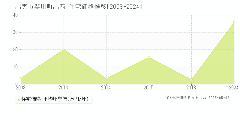 出雲市斐川町出西の住宅価格推移グラフ 