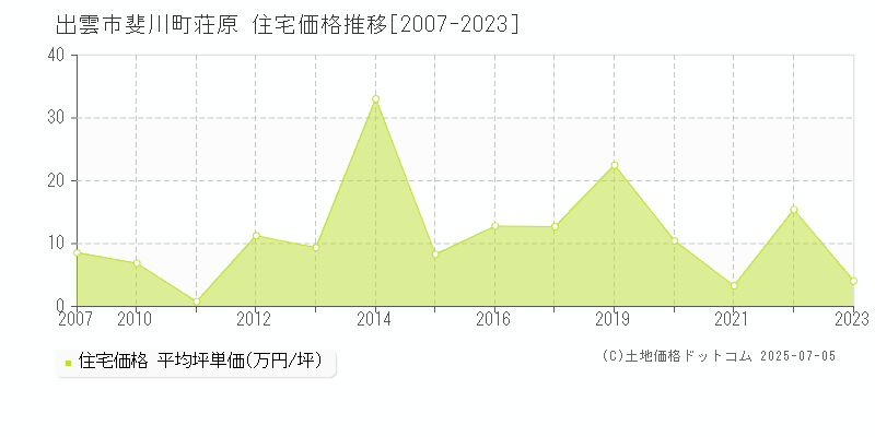 出雲市斐川町荘原の住宅価格推移グラフ 