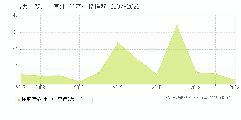 斐川町直江(出雲市)の住宅価格推移グラフ(坪単価)[2007-2022年]