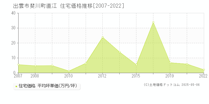 出雲市斐川町直江の住宅価格推移グラフ 