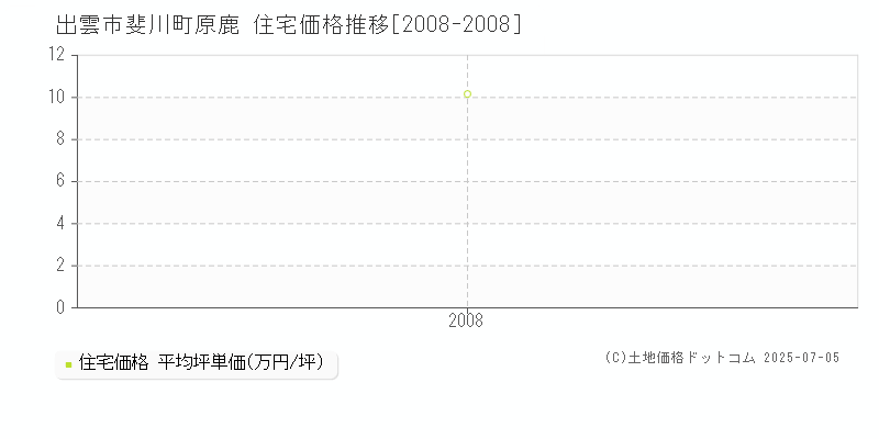 斐川町原鹿(出雲市)の住宅価格推移グラフ(坪単価)[2008-2008年]