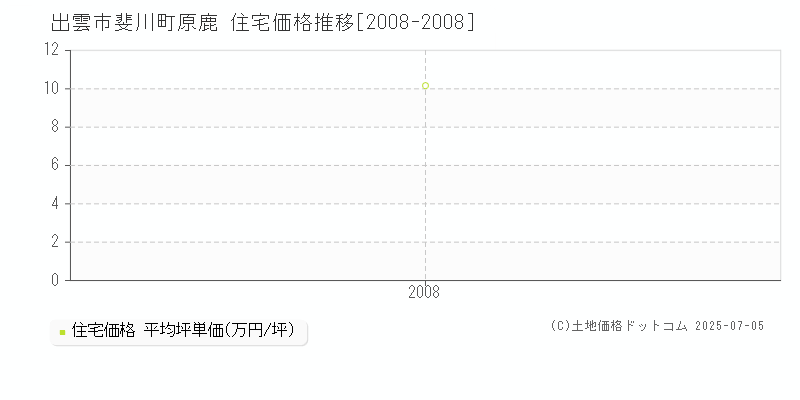 出雲市斐川町原鹿の住宅価格推移グラフ 