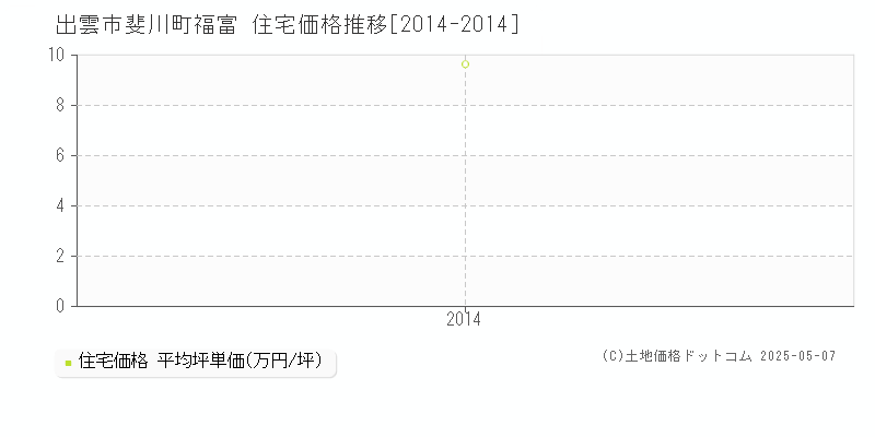 斐川町福富(出雲市)の住宅価格推移グラフ(坪単価)[2014-2014年]