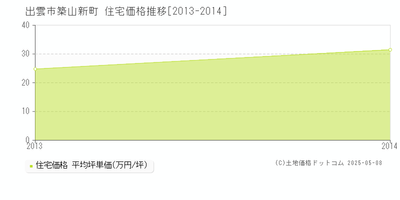 築山新町(出雲市)の住宅価格推移グラフ(坪単価)[2013-2014年]
