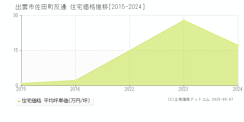 佐田町反邊(出雲市)の住宅価格推移グラフ(坪単価)[2015-2024年]