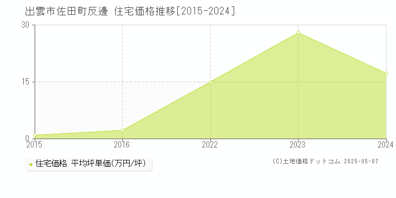 出雲市佐田町反邊の住宅価格推移グラフ 