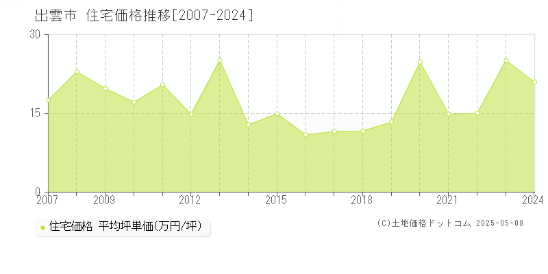 全域(出雲市)の住宅価格推移グラフ(坪単価)[2007-2024年]
