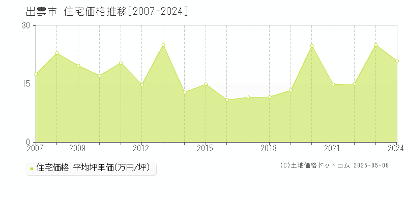 出雲市全域の住宅価格推移グラフ 