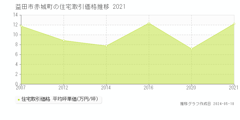 益田市赤城町の住宅価格推移グラフ 