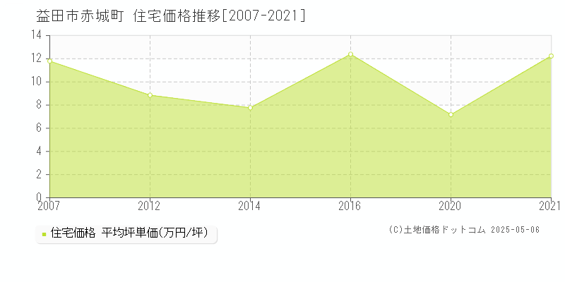 赤城町(益田市)の住宅価格推移グラフ(坪単価)[2007-2021年]