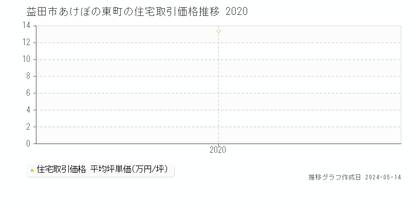 益田市あけぼの東町の住宅価格推移グラフ 