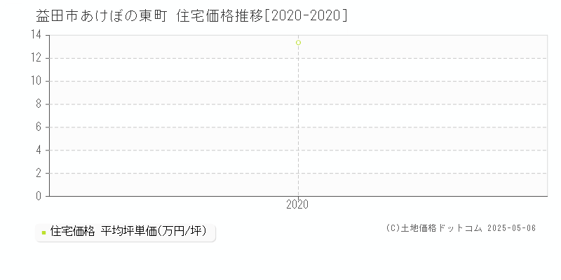 あけぼの東町(益田市)の住宅価格推移グラフ(坪単価)[2020-2020年]