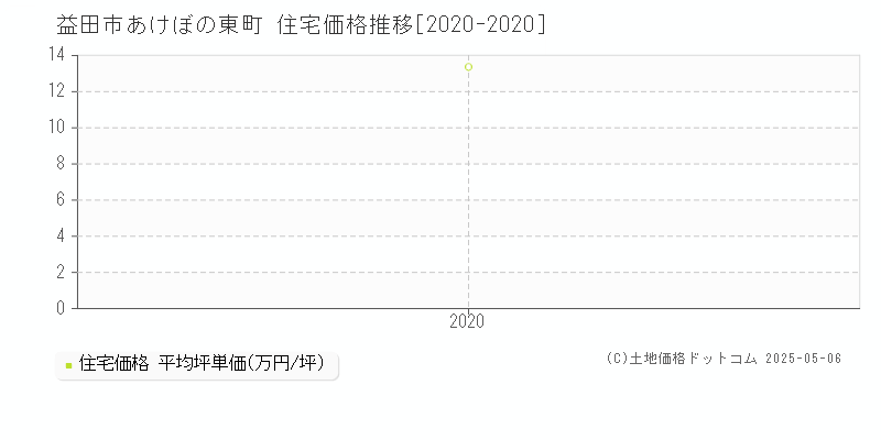 益田市あけぼの東町の住宅価格推移グラフ 