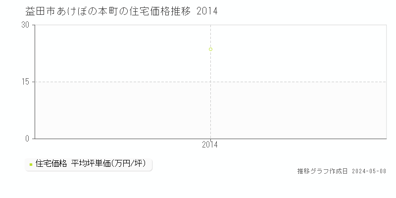 益田市あけぼの本町の住宅価格推移グラフ 