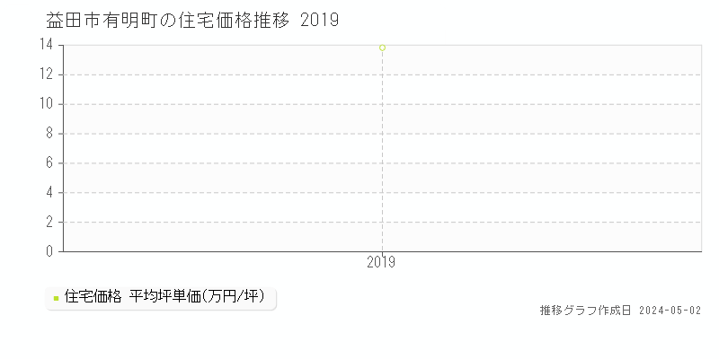 益田市有明町の住宅価格推移グラフ 