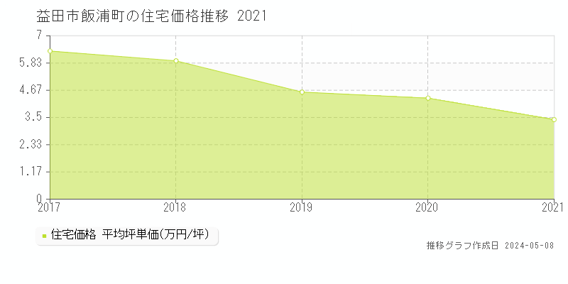 益田市飯浦町の住宅価格推移グラフ 
